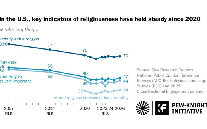 Pew: religião se mantém estável nos EUA, e jovens de 18 a 22 anos vão mais aos cultos