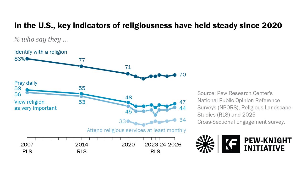 Pew: religião se mantém estável nos EUA, e jovens de 18 a 22 anos vão mais aos cultos